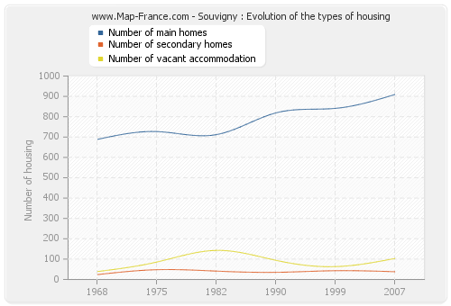 Souvigny : Evolution of the types of housing