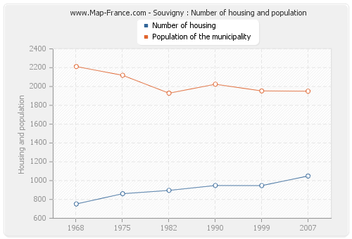 Souvigny : Number of housing and population