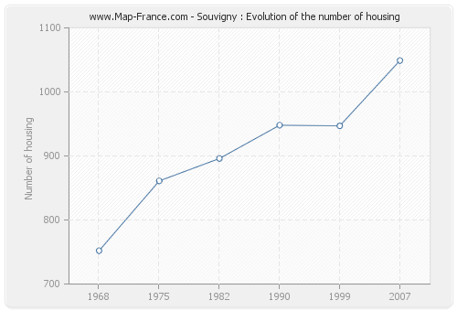 Souvigny : Evolution of the number of housing