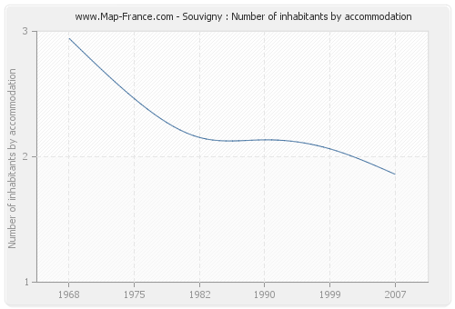 Souvigny : Number of inhabitants by accommodation