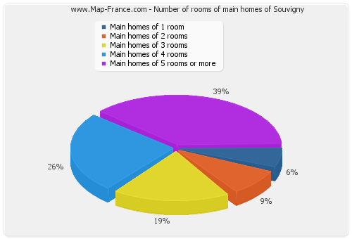 Number of rooms of main homes of Souvigny