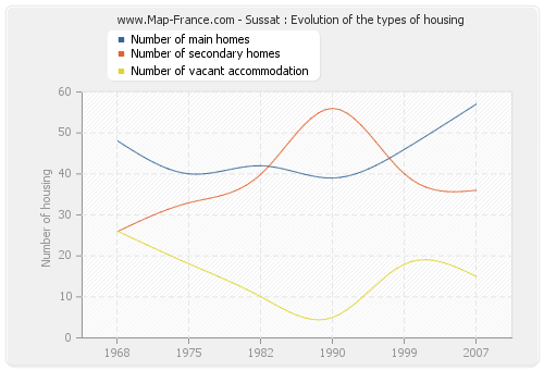 Sussat : Evolution of the types of housing