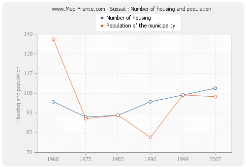 Sussat : Number of housing and population