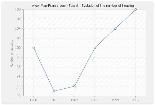 Sussat : Evolution of the number of housing