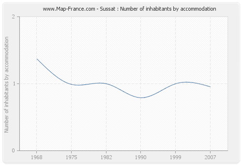 Sussat : Number of inhabitants by accommodation