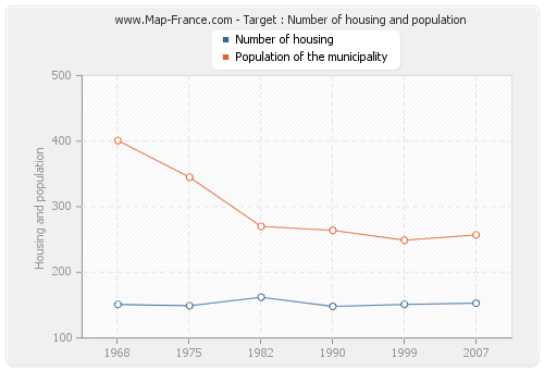 Target : Number of housing and population