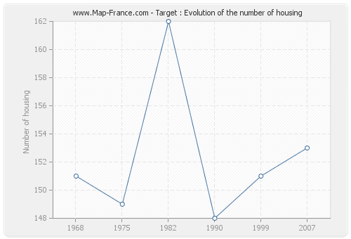 Target : Evolution of the number of housing