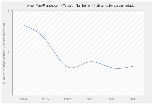 Target : Number of inhabitants by accommodation