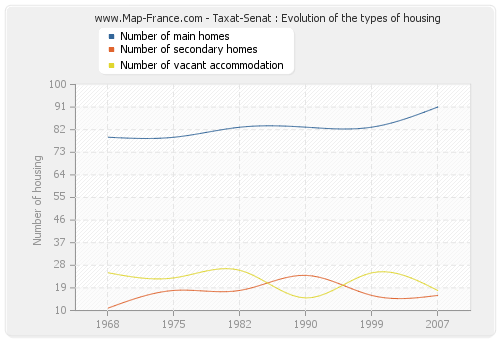 Taxat-Senat : Evolution of the types of housing