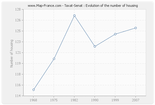Taxat-Senat : Evolution of the number of housing
