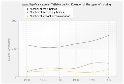 Teillet-Argenty : Evolution of the types of housing