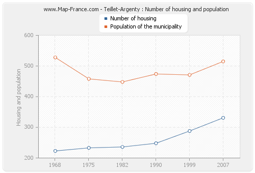 Teillet-Argenty : Number of housing and population