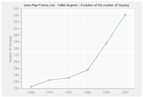 Teillet-Argenty : Evolution of the number of housing