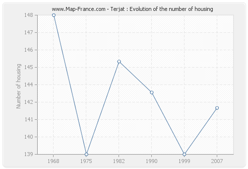 Terjat : Evolution of the number of housing