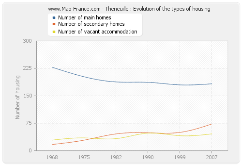 Theneuille : Evolution of the types of housing