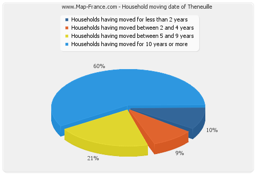Household moving date of Theneuille