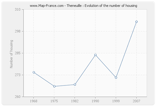 Theneuille : Evolution of the number of housing