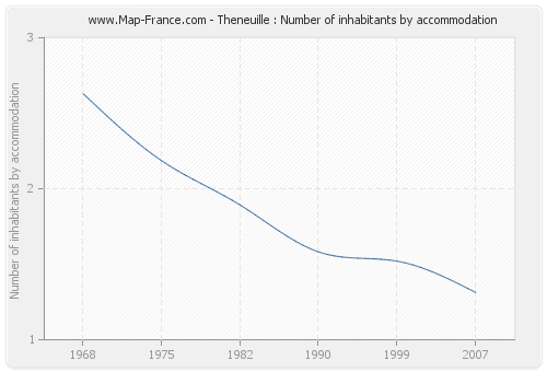 Theneuille : Number of inhabitants by accommodation