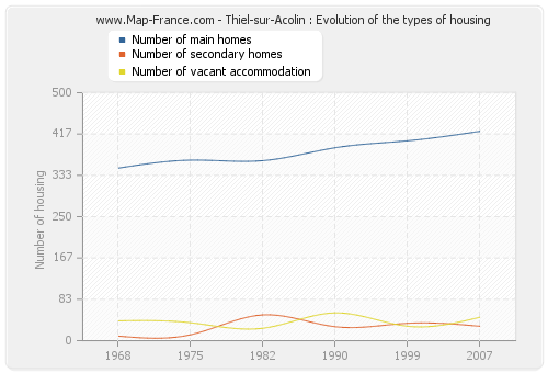 Thiel-sur-Acolin : Evolution of the types of housing