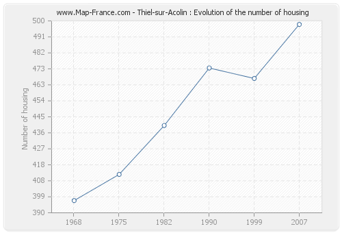Thiel-sur-Acolin : Evolution of the number of housing
