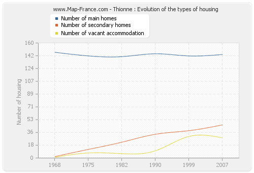 Thionne : Evolution of the types of housing