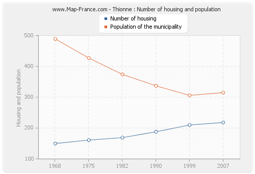 Thionne : Number of housing and population