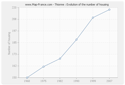 Thionne : Evolution of the number of housing