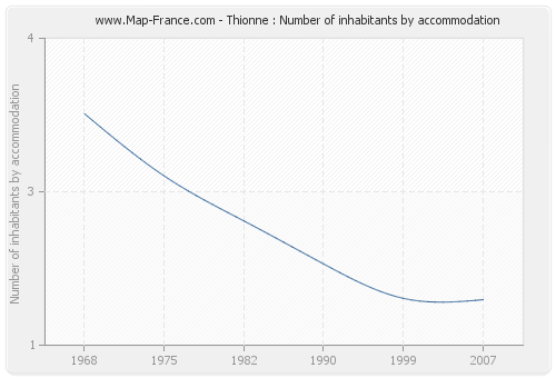 Thionne : Number of inhabitants by accommodation