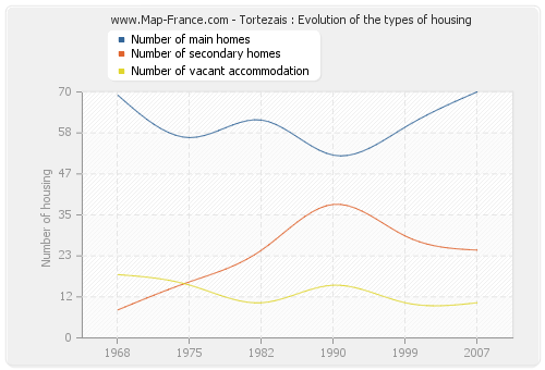 Tortezais : Evolution of the types of housing