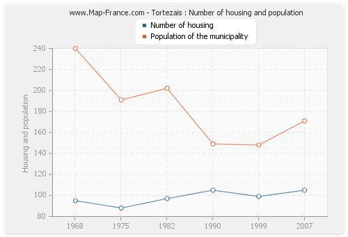 Tortezais : Number of housing and population