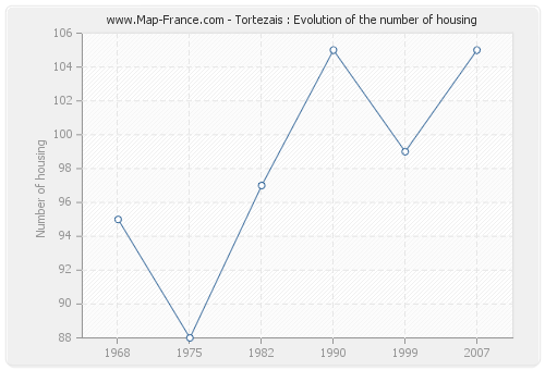 Tortezais : Evolution of the number of housing