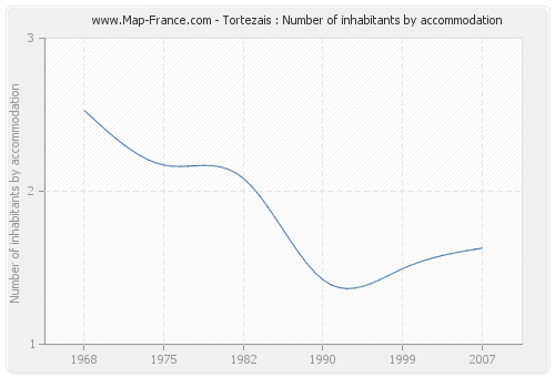 Tortezais : Number of inhabitants by accommodation