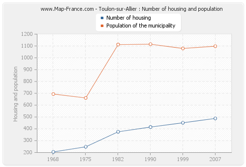 Toulon-sur-Allier : Number of housing and population