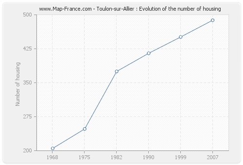 Toulon-sur-Allier : Evolution of the number of housing