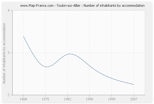 Toulon-sur-Allier : Number of inhabitants by accommodation