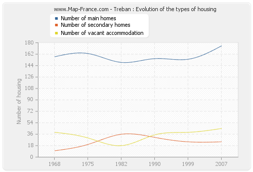 Treban : Evolution of the types of housing