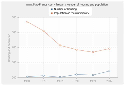 Treban : Number of housing and population