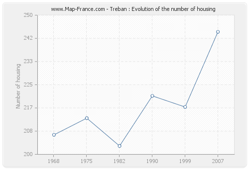 Treban : Evolution of the number of housing