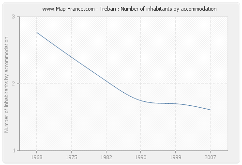Treban : Number of inhabitants by accommodation