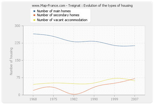 Treignat : Evolution of the types of housing