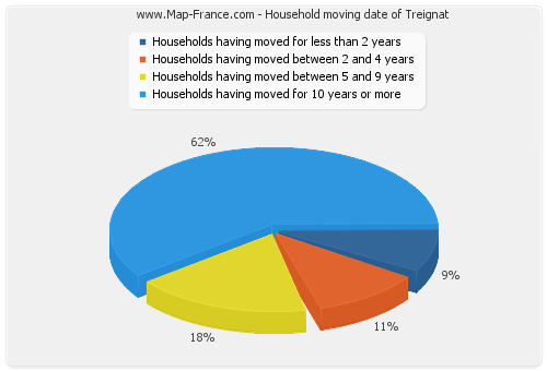 Household moving date of Treignat