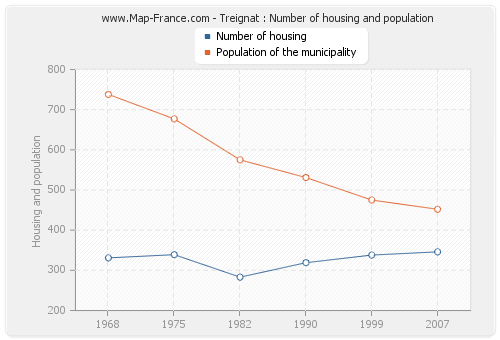 Treignat : Number of housing and population