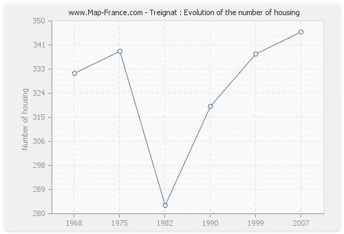 Treignat : Evolution of the number of housing