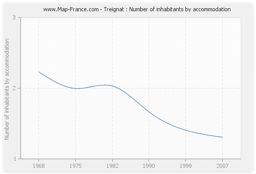 Treignat : Number of inhabitants by accommodation