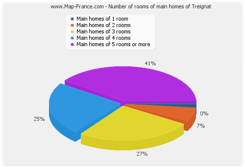 Number of rooms of main homes of Treignat