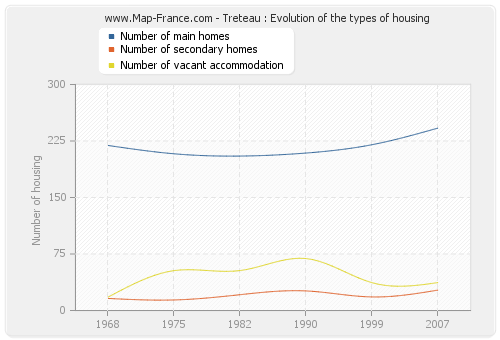 Treteau : Evolution of the types of housing
