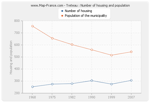 Treteau : Number of housing and population