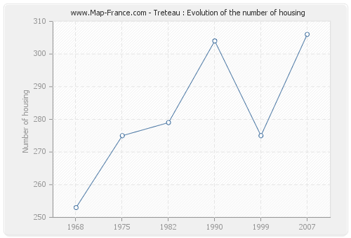Treteau : Evolution of the number of housing