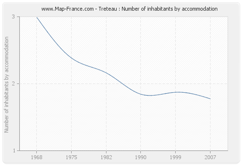 Treteau : Number of inhabitants by accommodation