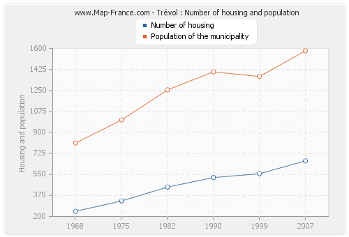Trévol : Number of housing and population